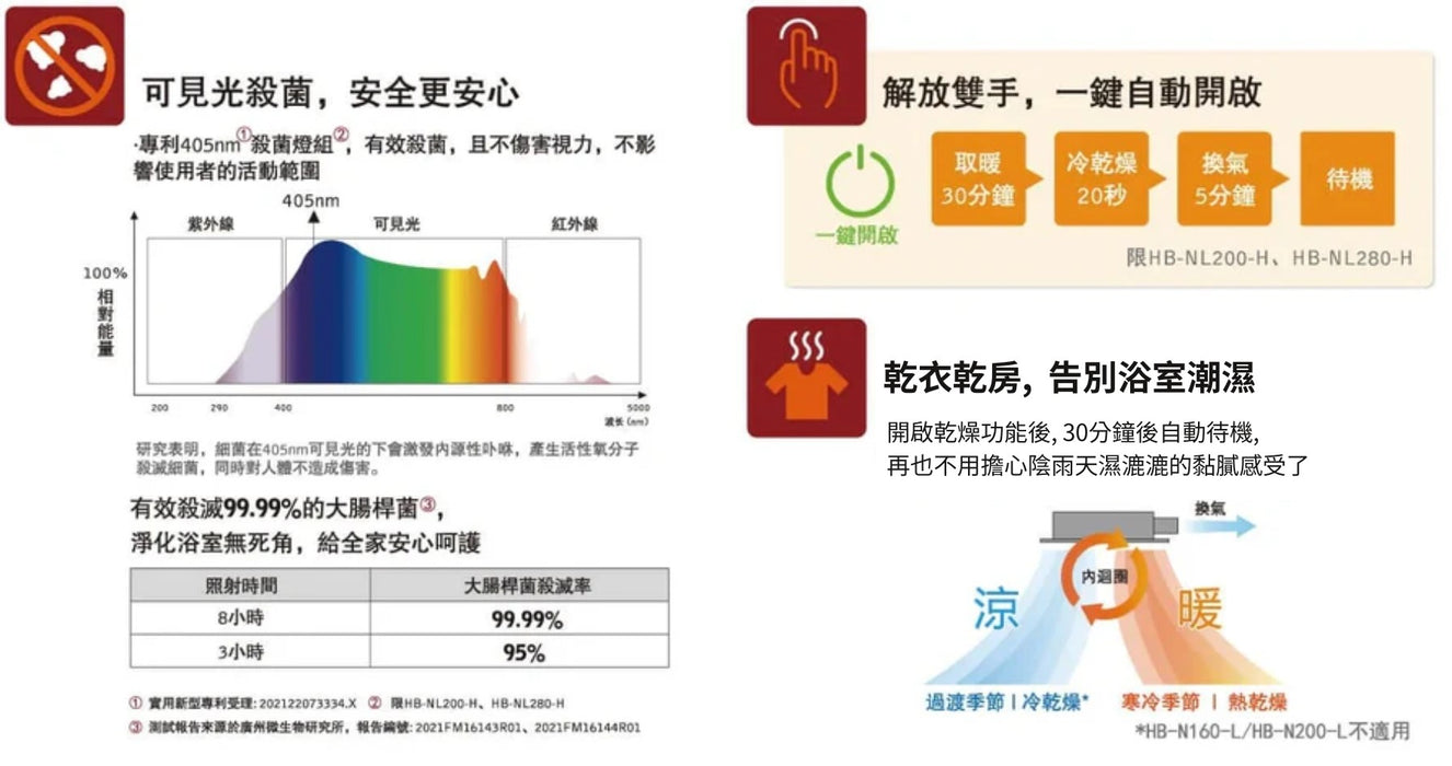 美國 百朗Broan 八合一 浴室暖風機｜異味偵測｜感應LED夜燈 (60x30)